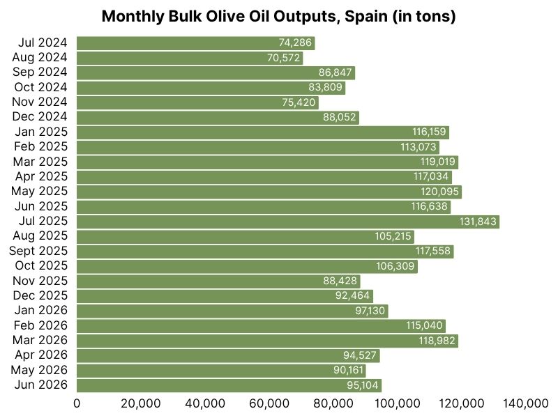 Monthly bulk olive oil outputs, Spain (in tons) (14).jpg